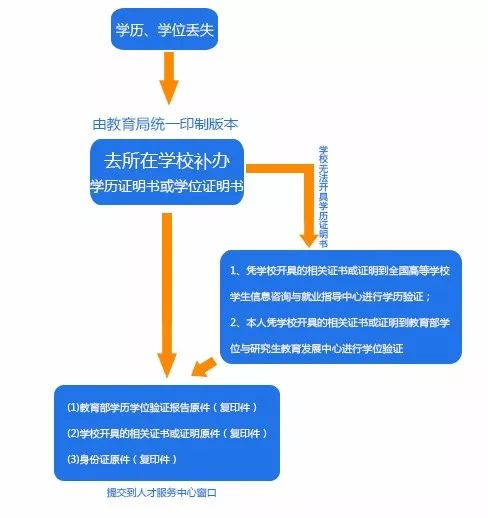【詳細流程】學歷、學位證書遺失要怎么補辦？