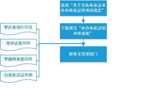 江西函授大專畢業證丟了怎么辦（函授大專畢業證怎么補辦）